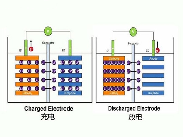 The Different Terms Used While Charging and Discharging a Battery